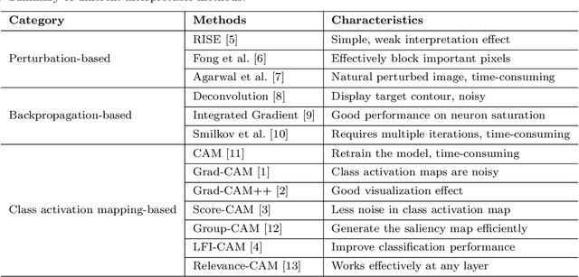 Figure 1 for Abs-CAM: A Gradient Optimization Interpretable Approach for Explanation of Convolutional Neural Networks