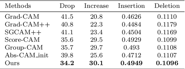 Figure 4 for Abs-CAM: A Gradient Optimization Interpretable Approach for Explanation of Convolutional Neural Networks