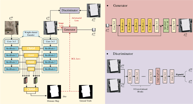 Figure 1 for Super-resolution-based Change Detection Network with Stacked Attention Module for Images with Different Resolutions