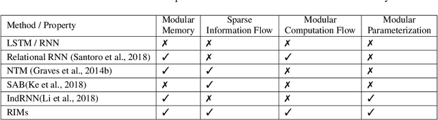 Figure 3 for Recurrent Independent Mechanisms