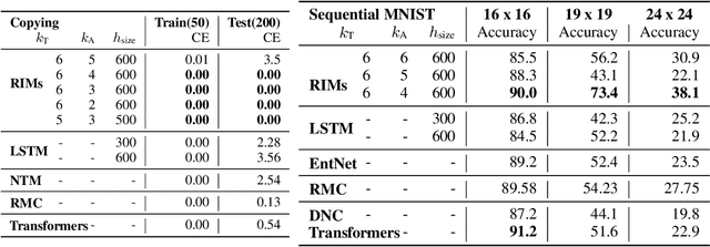 Figure 2 for Recurrent Independent Mechanisms