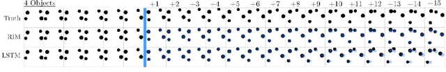 Figure 4 for Recurrent Independent Mechanisms