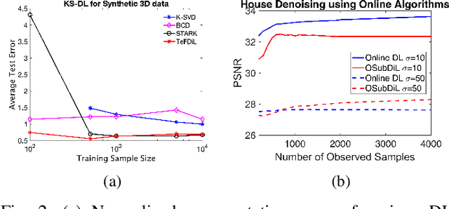 Figure 2 for Learning Mixtures of Separable Dictionaries for Tensor Data: Analysis and Algorithms