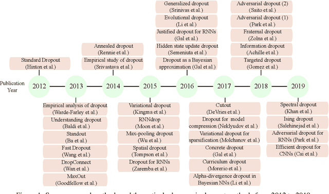 Figure 1 for Survey of Dropout Methods for Deep Neural Networks