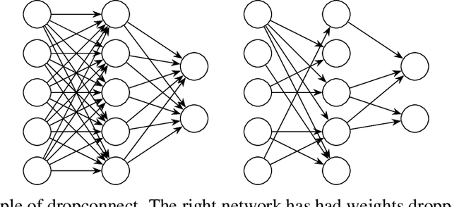 Figure 3 for Survey of Dropout Methods for Deep Neural Networks