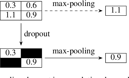 Figure 4 for Survey of Dropout Methods for Deep Neural Networks