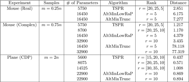 Figure 1 for Low-Rank Phase Retrieval with Structured Tensor Models
