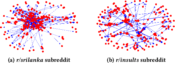 Figure 3 for This Must Be the Place: Predicting Engagement of Online Communities in a Large-scale Distributed Campaign