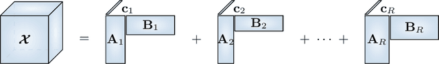 Figure 1 for A Bayesian Approach to Block-Term Tensor Decomposition Model Selection and Computation