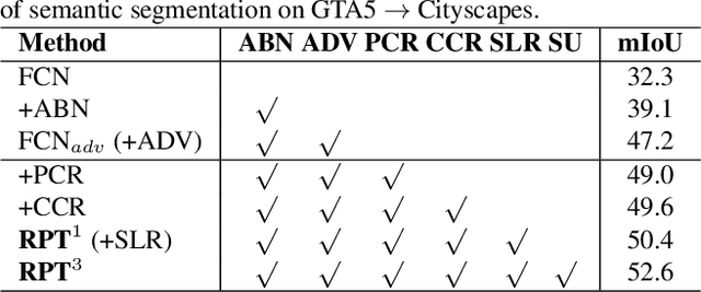 Figure 4 for Transferring and Regularizing Prediction for Semantic Segmentation