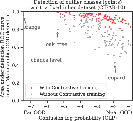 Figure 1 for Contrastive Training for Improved Out-of-Distribution Detection