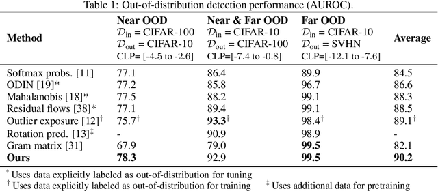 Figure 2 for Contrastive Training for Improved Out-of-Distribution Detection
