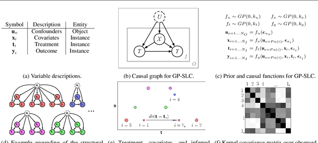 Figure 1 for Causal Inference using Gaussian Processes with Structured Latent Confounders
