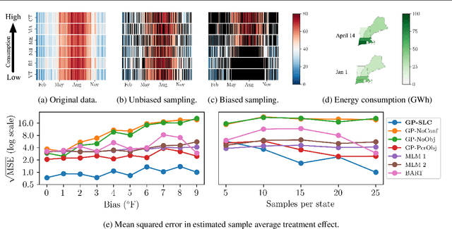 Figure 3 for Causal Inference using Gaussian Processes with Structured Latent Confounders