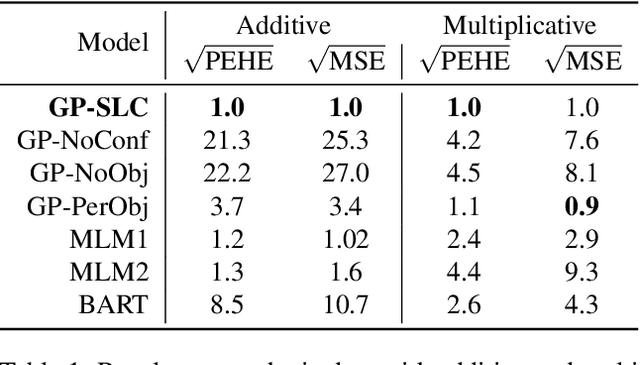 Figure 2 for Causal Inference using Gaussian Processes with Structured Latent Confounders