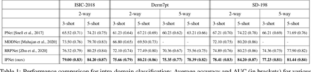 Figure 1 for Influential Prototypical Networks for Few Shot Learning: A Dermatological Case Study