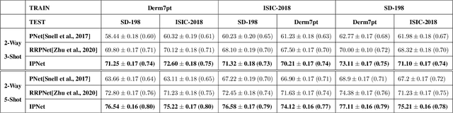 Figure 3 for Influential Prototypical Networks for Few Shot Learning: A Dermatological Case Study