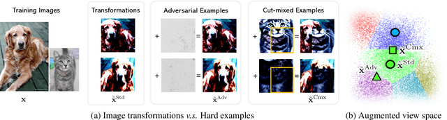 Figure 1 for Self-supervised Pre-training with Hard Examples Improves Visual Representations
