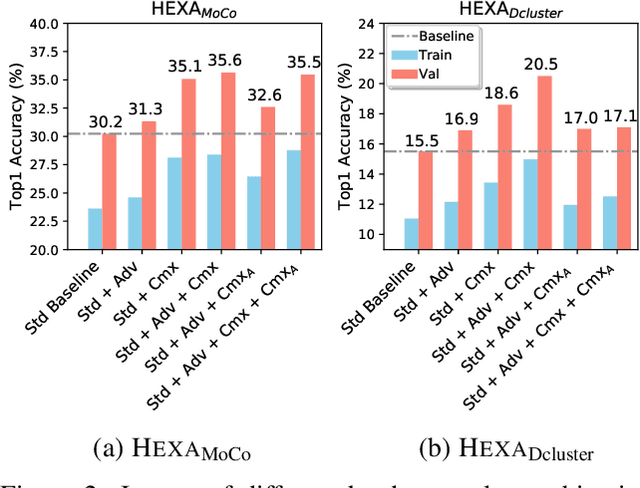 Figure 3 for Self-supervised Pre-training with Hard Examples Improves Visual Representations