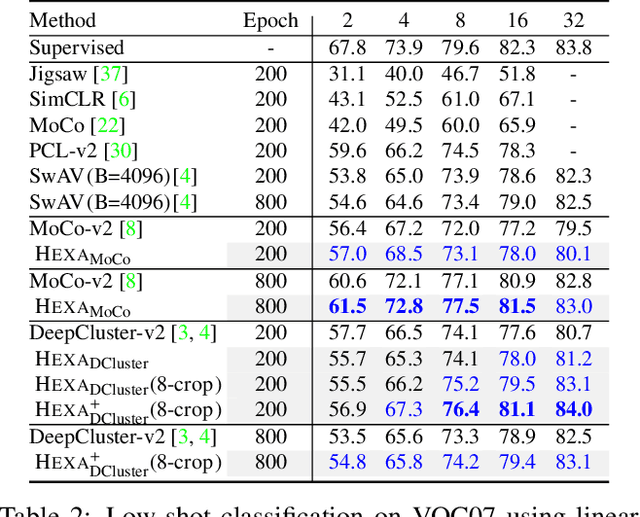 Figure 4 for Self-supervised Pre-training with Hard Examples Improves Visual Representations