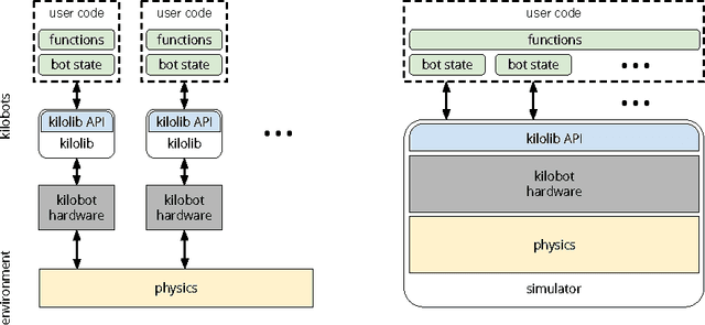 Figure 4 for Kilombo: a Kilobot simulator to enable effective research in swarm robotics