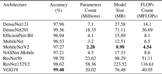 Figure 4 for Less is More: Lighter and Faster Deep Neural Architecture for Tomato Leaf Disease Classification