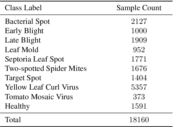 Figure 2 for Less is More: Lighter and Faster Deep Neural Architecture for Tomato Leaf Disease Classification