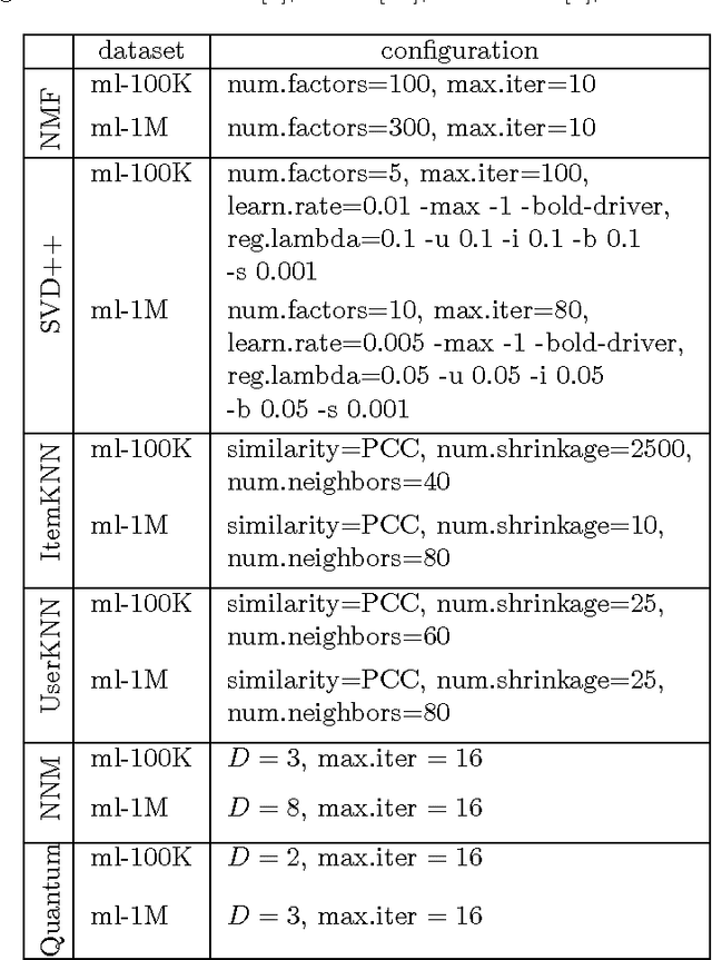 Figure 4 for Recommender systems inspired by the structure of quantum theory