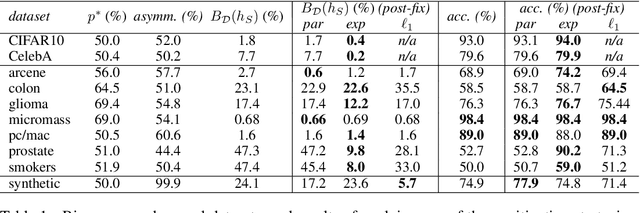 Figure 2 for Feature-Wise Bias Amplification