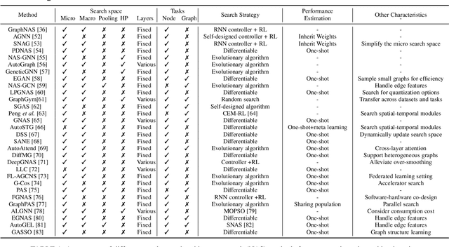 Figure 1 for Automated Graph Machine Learning: Approaches, Libraries and Directions