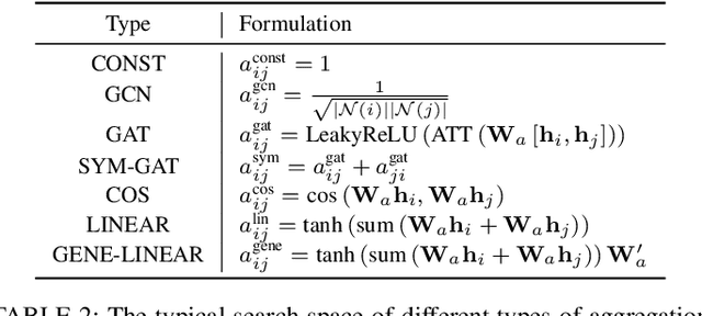 Figure 3 for Automated Graph Machine Learning: Approaches, Libraries and Directions