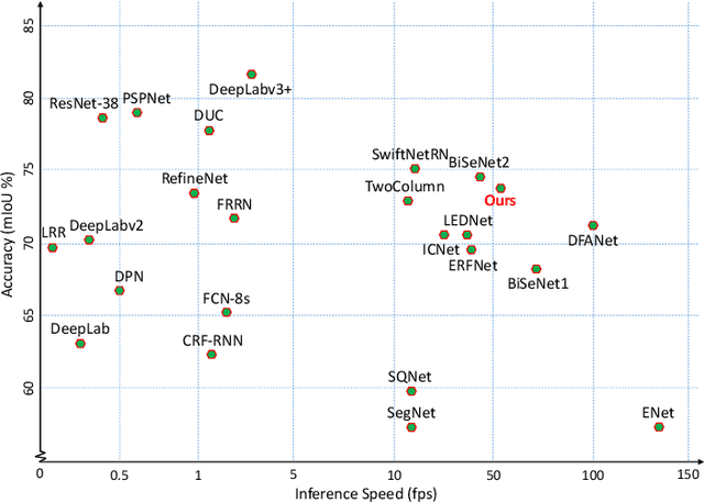 Figure 1 for Real-Time High-Performance Semantic Image Segmentation of Urban Street Scenes