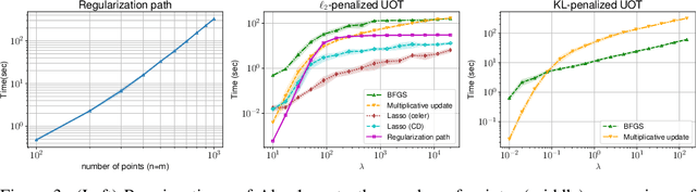 Figure 3 for Unbalanced Optimal Transport through Non-negative Penalized Linear Regression