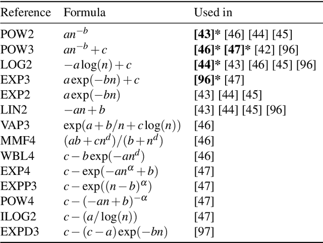 Figure 2 for The Shape of Learning Curves: a Review