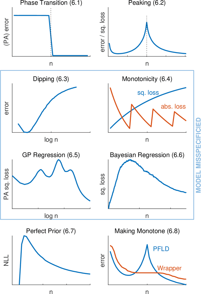 Figure 4 for The Shape of Learning Curves: a Review