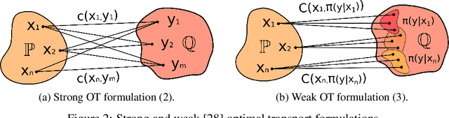 Figure 3 for Neural Optimal Transport with General Cost Functionals