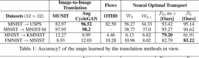 Figure 2 for Neural Optimal Transport with General Cost Functionals