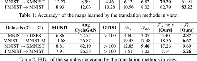Figure 4 for Neural Optimal Transport with General Cost Functionals