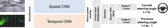 Figure 3 for Two-stream convolutional networks for end-to-end learning of self-driving cars