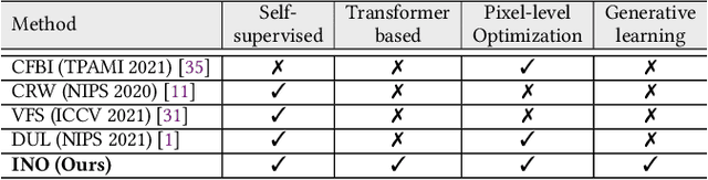 Figure 2 for In-N-Out Generative Learning for Dense Unsupervised Video Segmentation