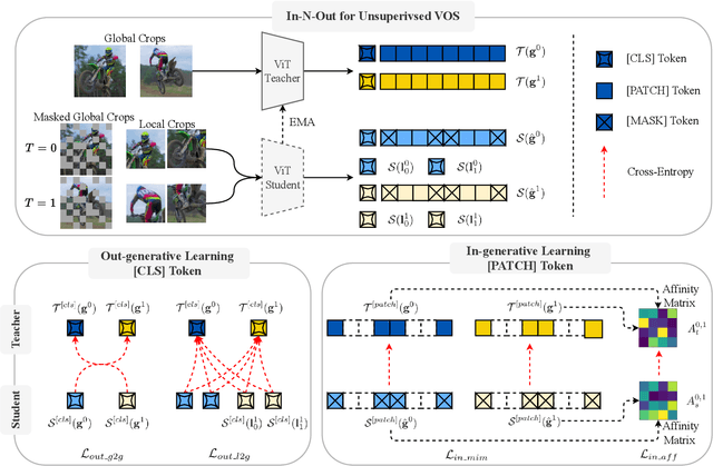Figure 3 for In-N-Out Generative Learning for Dense Unsupervised Video Segmentation