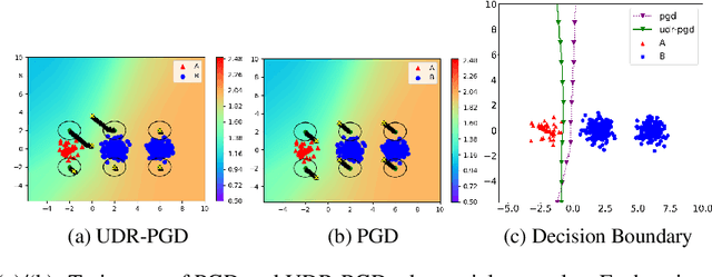 Figure 4 for A Unified Wasserstein Distributional Robustness Framework for Adversarial Training