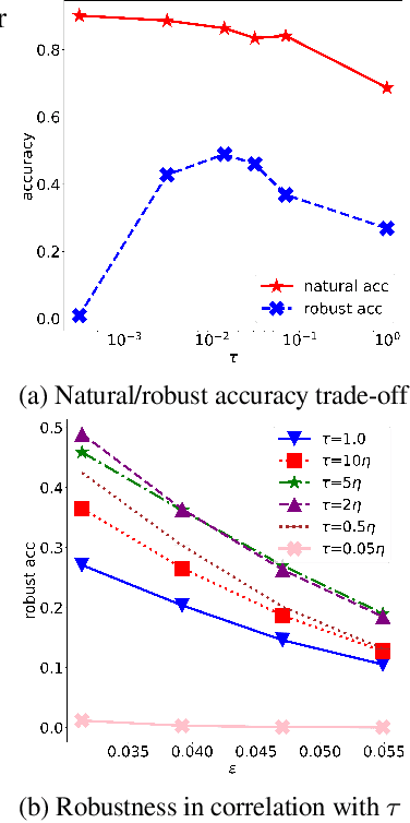 Figure 3 for A Unified Wasserstein Distributional Robustness Framework for Adversarial Training