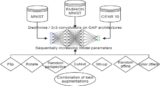 Figure 4 for Augmentations: An Insight into their Effectiveness on Convolution Neural Networks