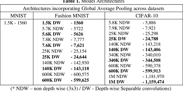 Figure 2 for Augmentations: An Insight into their Effectiveness on Convolution Neural Networks