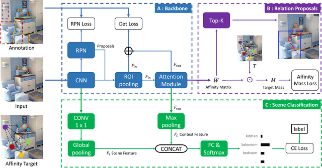 Figure 3 for Affinity Graph Supervision for Visual Recognition