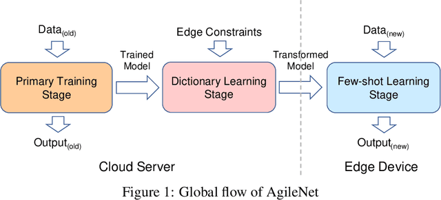 Figure 1 for AgileNet: Lightweight Dictionary-based Few-shot Learning