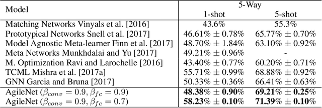 Figure 4 for AgileNet: Lightweight Dictionary-based Few-shot Learning