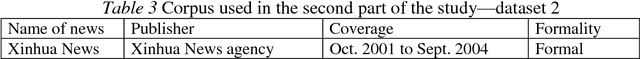 Figure 3 for Is China Entering WTO or shijie maoyi zuzhi--a Corpus Study of English Acronyms in Chinese Newspapers