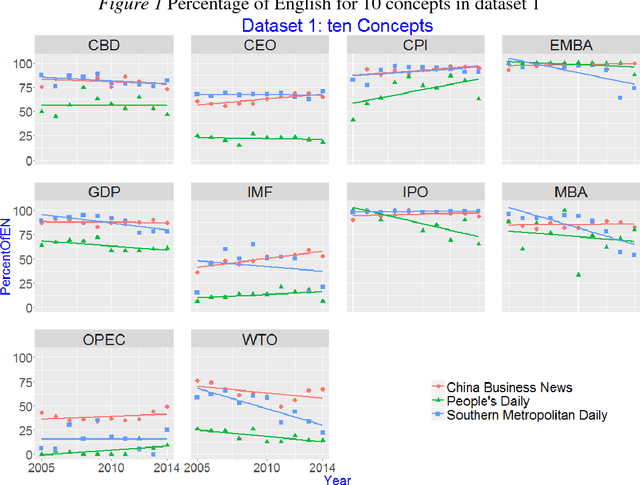 Figure 1 for Is China Entering WTO or shijie maoyi zuzhi--a Corpus Study of English Acronyms in Chinese Newspapers